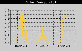 SolarEnergyHistory