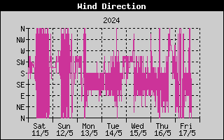WindDirectionHistory
